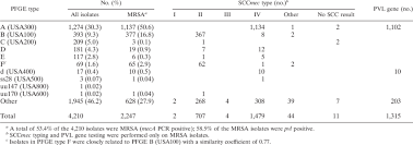 Aureus strains were isolated from 4300 samples of retail foods obtained from most of the provincial capitals in china from 2011. Pfge Sccmec And Pvl Gene Results For 4210 S Aureus Isolates Download Table