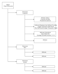 Example Dimensions And Attributes