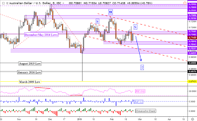 Aud Usd Aud Jpy And Aud Nzd Eye Development Forecasting