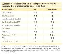 Als menopause wird der zeitpunkt der letzten regelblutung und damit der beginn der unfruchtbarkeit bezeichnet. Dr Nabielek Gynakologie Wechseljahre Beschwerden