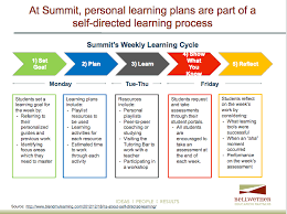 Personalized Learning Personalized Learning Personalized Learning Plan Summit Learning