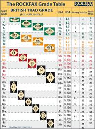 Grade Conversions Rockfax