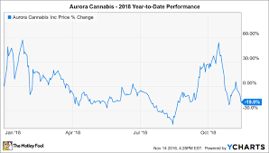 why aurora cannabis is down 19 so far in 2018 the motley fool