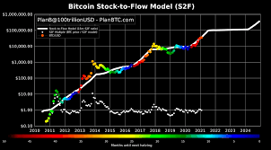 With bitcoin, you can be your own bank. Planb On Twitter Bitcoin Stock To Flow Model Like Clockwork S2f Model Value Increasing 20 Per Month