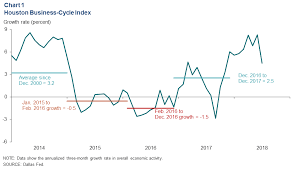 Houston Economic Indicators Dallasfed Org