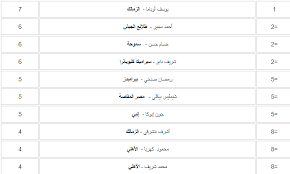 وإحتل تادي التعاون المركز الأول في ترتيب دوري جميل 1438 برصيد ثلاث نقاط وله أربع أهداف وعليه هدف جدول ترتيب هدافي دوري جميل. ØªØ±ØªÙŠØ¨ Ù‡Ø¯Ø§ÙÙ‰ Ø§Ù„Ø¯ÙˆØ±Ù‰ Ø§Ù„Ù…ØµØ±Ù‰ Ø¨Ø¹Ø¯ Ù…ÙˆØ§Ø¬Ù‡Ø© Ø§Ù„Ù…Ù‚Ø§ØµØ© ÙˆØ¯Ø¬Ù„Ø© Ø¨ÙŠÙƒÙ„Ù‰ ÙŠØªÙ‚Ø¯Ù… Ø§Ù„ÙŠÙˆÙ… Ø§Ù„Ø³Ø§Ø¨Ø¹