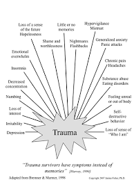 Symptoms Of Trauma Flipchart Graphic By Janina Fisher Phd