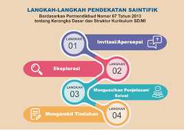 Struktur kurikulum merupakan urutan sajian dan sebaran matakuliah pada setiap semester sesuai dengan jangka waktu perkuliahan yang disediakan. Struktur Kurikulum 2013 Terbaru Untuk Sd