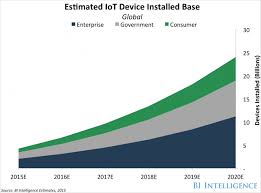 Pin On Internet Of Everything