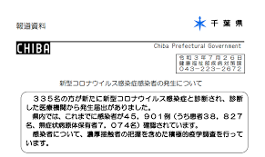 1 day ago · 千葉県内では26日、新たに509人が新型コロナウイルスに感染したことが確認されました。1日の新規感染者数としては過去最多となります。 県など. Fxbl6ymvkahnkm
