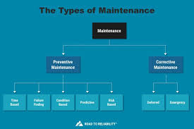 Types Of Maintenance The 9 Different Strategies Explained
