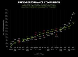 Gpu Price Performnace 2160p Graph In 2020 Graphing Amd Nvidia