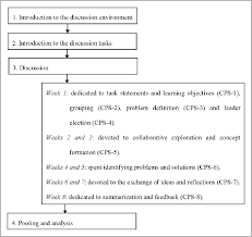 This section is often considered the most important part of a research paper because it most effectively demonstrates your ability as a researcher to think critically about an issue, to develop creative solutions to problems based on the findings, and to formulate a deeper, more profound understanding of the research problem you are studying. Incorporation Of Collaborative Problem Solving And Cognitive Tools To Improve Higher Cognitive Processing In Online Discussion Environments Semantic Scholar