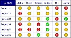 Example Of Traffic Light Pmo Dashboard Kpi Dashboard