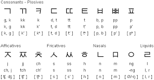 Alphabet refers to the letters of a language, arranged in the order fixed by custom. Korean Alphabet A To Z Bing Images Korean Writing Korean Words Learning Korean Words