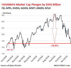 FANGMAN Stocks Plunge 4.4% Today, Down $905 Billion, or 20%, since Aug. 31 