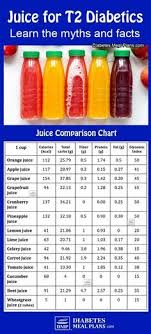 Fruit Juice For Type 2 Diabetes Hint It S Not Your Friend Https Diabetesmealplans Com 10397 Juice For Di Juice For Diabetes Diabetes Diabetes Information