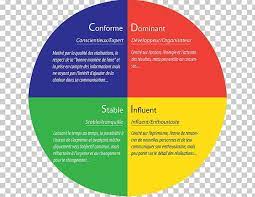 Free disc assessment measures your personality and work style. Personality Test Disc Assessment Psychological Testing Png Clipart Free Png Download