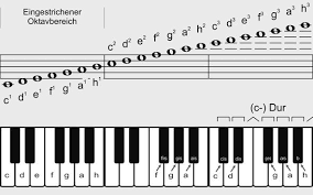 Kostenlos und in nur 13 schritten klavier spielen lernen! Noten Lesen Lernen Wie Musik Klavier