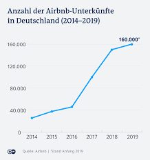 16,997,741 likes · 41,705 talking about this. Airbnb Ist An Der Borse Wirtschaft Dw 10 12 2020