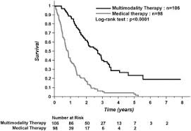 Cancer healer center is one of the best hospitals for malignant mesothelioma treatment in india. Malignant Pleural Mesothelioma Comparison Of Surgery Based Trimodality Therapy To Medical Therapy At Two Tertiary Academic Institutions Lung Cancer
