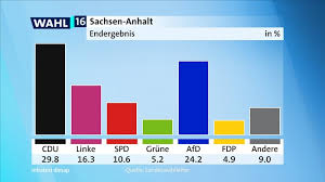 Bis zum frühen nachmittag gingen 27,1 prozent der der linkspartei drohen verluste. 2016 Wahlreport Sachsen Anhalt Umfragen Analysen Infratest Dimap