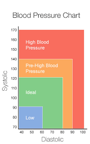 55 Expert Blood Pressure Blood Pressure Chart