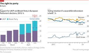 right wing populist parties are polling well in britain