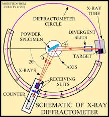 Crains Petrophysical Handbook X Ray Diffraction Methods