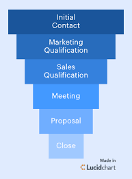 From Contact To Close Building An Effective Sales Pipeline