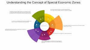 Special Economic Zones : Catalysts for Economic Growth