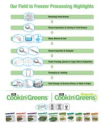 Demystifying The Iqf Flash Frozen Process Cookin Greens