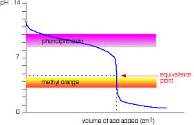 6 Acid Base Indicators Chemistry Libretexts