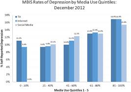 mbis rates of depression by media use quintiles december