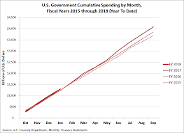 The U S Governments Spending Problem Mygovcost