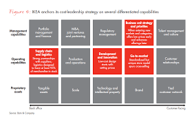 We assist you in the rising need for transparency and automation. Winning Operating Models That Convert Strategy To Results Bain Company