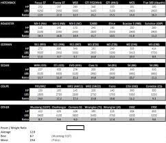 The "Golden" Power/Weight Ratio| Grassroots Motorsports Forum |
