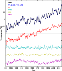 Sst stands for sales and services tax while gst is the abbreviation for goods and services tax. Global Mean Surface Temperature Variability Space Time Perspective From Rotated Eofs Springerlink