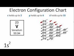 Using The Electron Configuration Chart Youtube