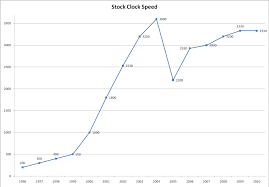 Why Are Newer Generations Of Processors Faster At The Same