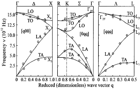 Phonon Spectroscopy Condensed Matter Physics Rudi Winter S Web Space