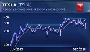 If Tesla Can Break This Level Squeeze Could Deliver 45