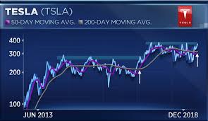 if tesla can break this level squeeze could deliver 45