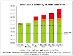Crl Chart On Ds Fees Get Out Of Debt Guy Steve Rhode