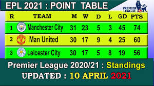 Get the latest premier league football news, fixtures, results, video and more from sky sports. Epl 2021 Point Table Today 10 April English Premier League 2020 21 Last Update 10 4 2021 Youtube