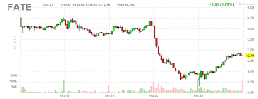 Fate Therapeutics Buy The Dip Fate Therapeutics Inc