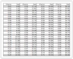 useful land measurements and conversions sidwell