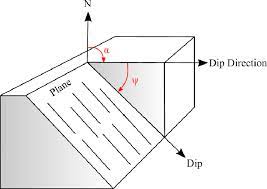 The distance between points on the triangle don't change after we rotate the triangle. 6 Definition Of Dip And Dip Direction In An Isometric View Of Plane Download Scientific Diagram