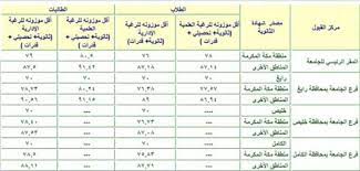 حددت جامعة جدة نسب القبول في الكليات والتخصصات الخاصة بالإناث والتي جاءت كالآتي: Ù†Ø³Ø¨Ø© Ø§Ù„Ù‚Ø¨ÙˆÙ„ ÙÙŠ Ø¬Ø§Ù…Ø¹Ø© Ø§Ù„Ù…Ù„Ùƒ Ø¹Ø¨Ø¯ Ø§Ù„Ø¹Ø²ÙŠØ² 1442 Ù…ÙˆÙ‚Ø¹ Ø§Ù„Ù…Ø¹Ù„ÙˆÙ…Ø§Øª