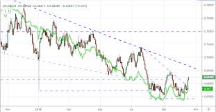 Aud Usd Outlook May Struggle To Fulfill A Developing Reversal